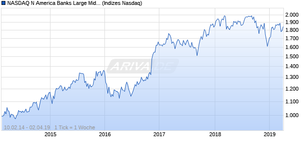 NASDAQ N America Banks Large Mid Cap CAD TR In. Chart