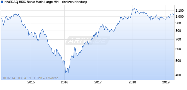 NASDAQ BRIC Basic Matls Large Mid Cap NTR Index Chart