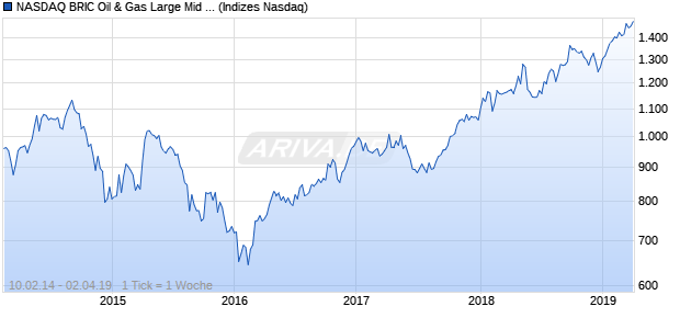 NASDAQ BRIC Oil & Gas Large Mid Cap AUD Index Chart
