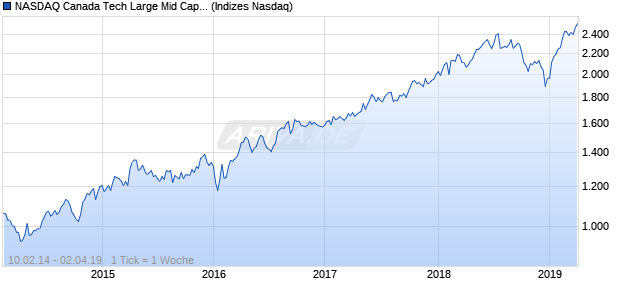 NASDAQ Canada Tech Large Mid Cap NTR Index Chart