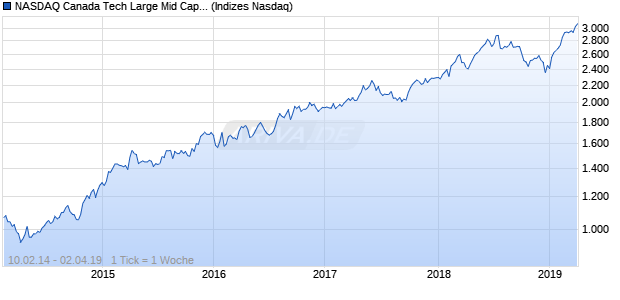 NASDAQ Canada Tech Large Mid Cap CAD NTR Index Chart