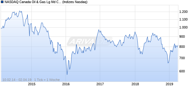 NASDAQ Canada Oil & Gas Lg Md Cap JPY TR Index Chart