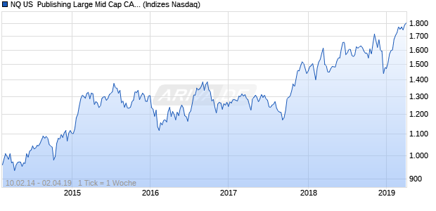 NQ US  Publishing Large Mid Cap CAD TR Index Chart