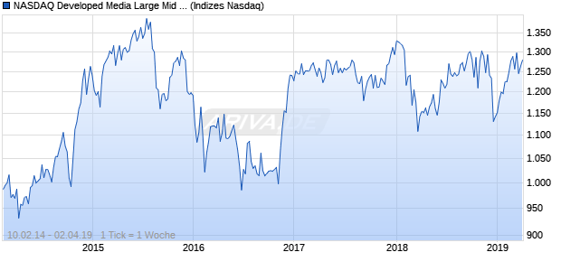 NASDAQ Developed Media Large Mid Cap JPY Index Chart