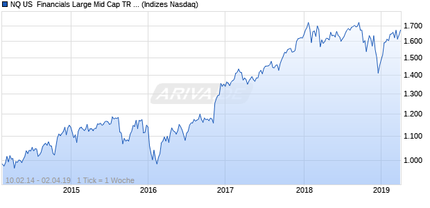 NQ US  Financials Large Mid Cap TR Index Chart