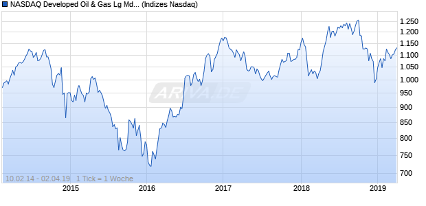 NASDAQ Developed Oil & Gas Lg Md Cap GBP NTR I. Chart
