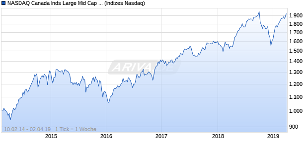 NASDAQ Canada Inds Large Mid Cap AUD NTR Index Chart