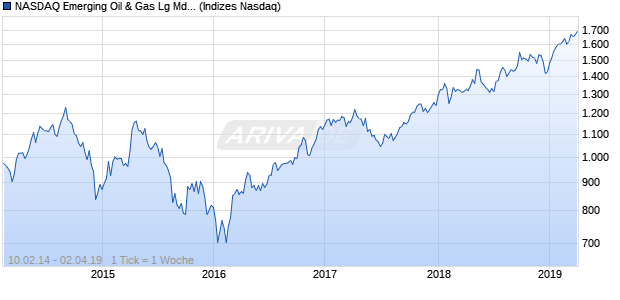 NASDAQ Emerging Oil & Gas Lg Md Cap EUR TR Ind. Chart