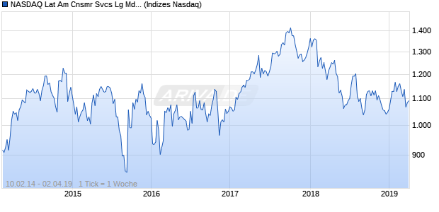 NASDAQ Lat Am Cnsmr Svcs Lg Md Cap JPY Index Chart
