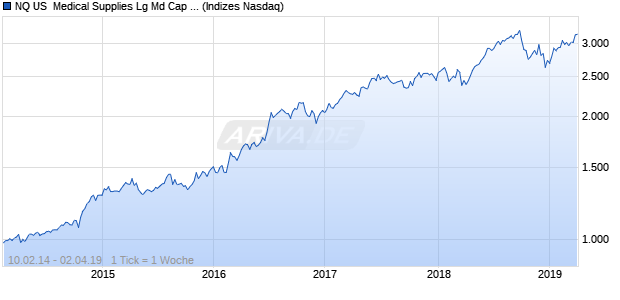 NQ US  Medical Supplies Lg Md Cap GBP NTR Index Chart