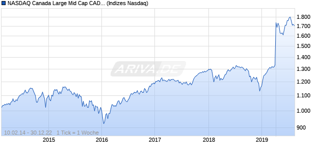 NASDAQ Canada Large Mid Cap CAD NTR Index Chart