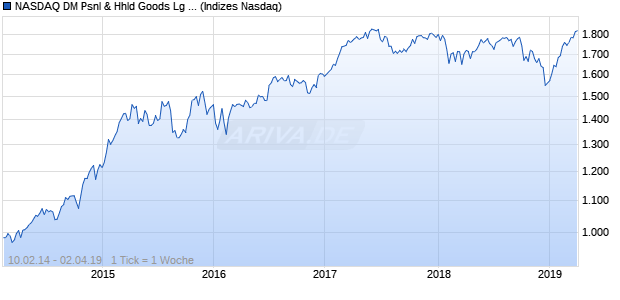 NASDAQ DM Psnl & Hhld Goods Lg Md Cap EUR NTR Chart
