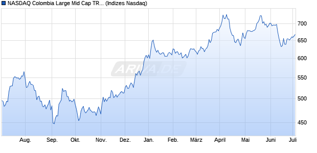 NASDAQ Colombia Large Mid Cap TR Index Chart