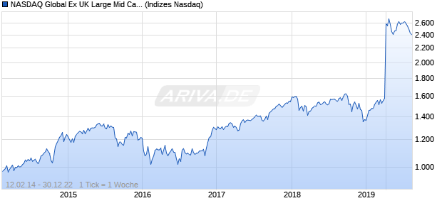NASDAQ Global Ex UK Large Mid Cap JPY TR Index Chart