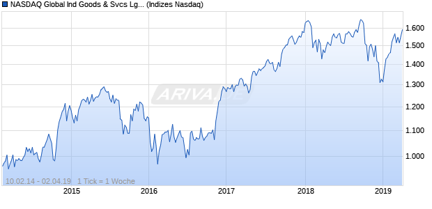 NASDAQ Global Ind Goods & Svcs Lg Md Cap JPY TR Chart