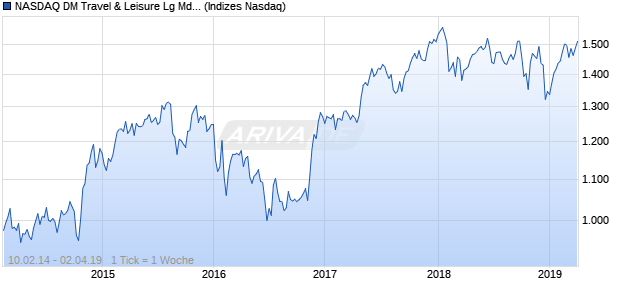 NASDAQ DM Travel & Leisure Lg Md Cap JPY Index Chart