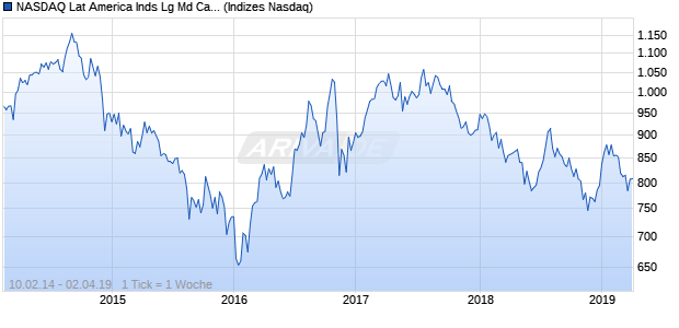 NASDAQ Lat America Inds Lg Md Cap GBP Index Chart