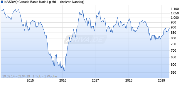 NASDAQ Canada Basic Matls Lg Md Cap GBP TR Ind. Chart