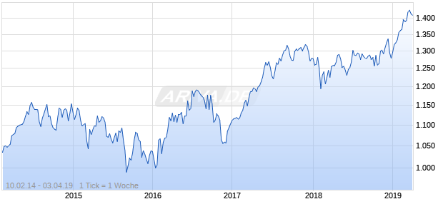 NASDAQ Global Utilities Large Mid Cap NTR Index Chart