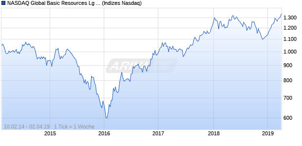 NASDAQ Global Basic Resources Lg Md Cap AUD TR Chart