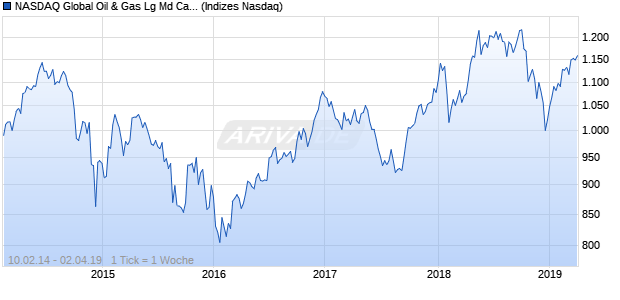 NASDAQ Global Oil & Gas Lg Md Cap CAD NTR Index Chart