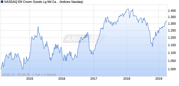 NASDAQ EM Cnsmr Goods Lg Md Cap CAD Index Chart