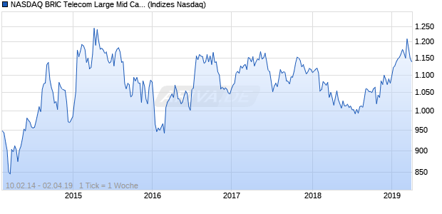 NASDAQ BRIC Telecom Large Mid Cap CAD TR Index Chart