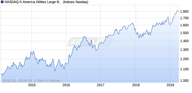 NASDAQ N America Utilities Large Mid Cap TR Index Chart