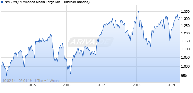 NASDAQ N America Media Large Mid Cap Index Chart