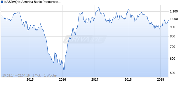 NASDAQ N America Basic Resources Lg Md Cap GBP NTR Chart