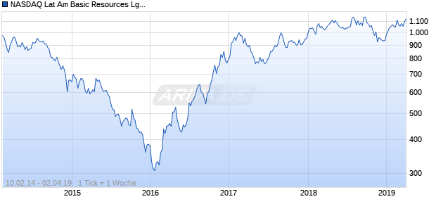 NASDAQ Lat Am Basic Resources Lg Md Cap GBP Chart