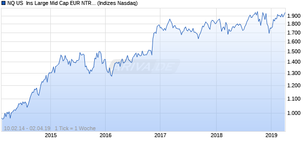 NQ US  Ins Large Mid Cap EUR NTR Index Chart