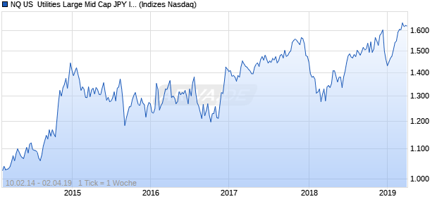 NQ US  Utilities Large Mid Cap JPY Index Chart