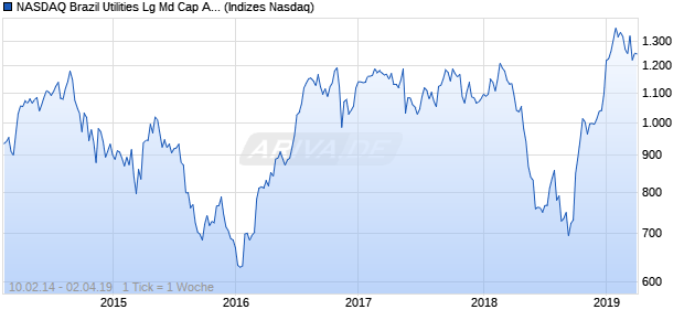 NASDAQ Brazil Utilities Lg Md Cap AUD Index Chart