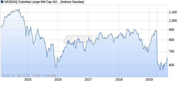 NASDAQ Colombia Large Mid Cap AUD TR Index Chart