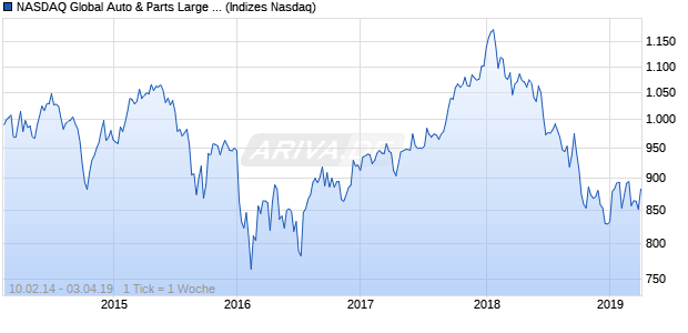 NASDAQ Global Auto & Parts Large Mid Cap Index Chart