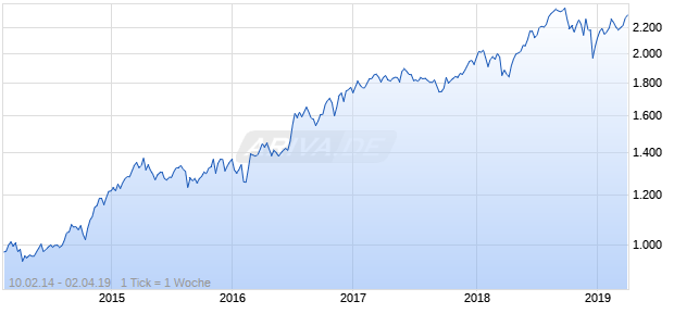 NASDAQ N America Cnsmr Svcs Lg Md Cap GBP NTR Chart