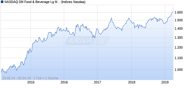 NASDAQ DM Food & Beverage Lg Md Cap AUD Index Chart