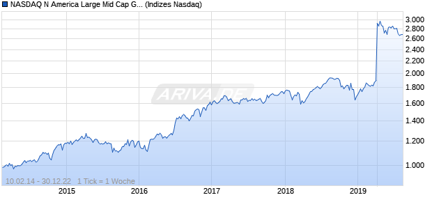 NASDAQ N America Large Mid Cap GBP Index Chart