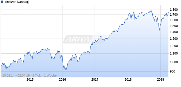 NASDAQ N America Financial Svcs Lg Md Cap NTR Chart