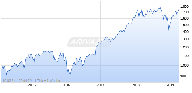 NASDAQ N America Financial Svcs Lg Md Cap NTR Chart
