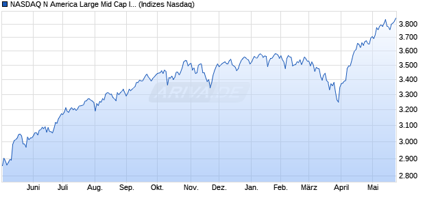 NASDAQ N America Large Mid Cap Index Chart
