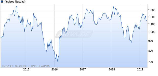NASDAQ Lat Am Financial Svcs Lg Md Cap EUR Chart