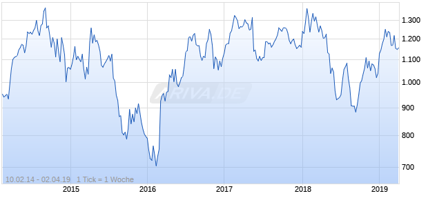 NASDAQ Lat Am Financial Svcs Lg Md Cap EUR Chart