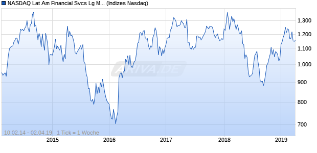 NASDAQ Lat Am Financial Svcs Lg Md Cap EUR Chart