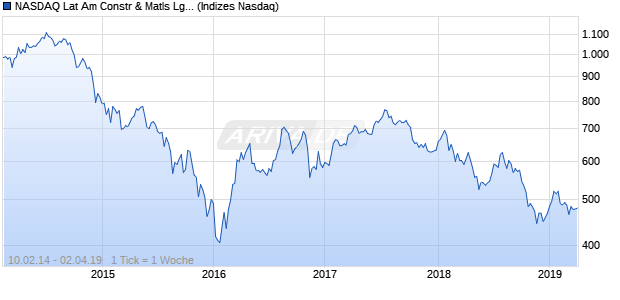 NASDAQ Lat Am Constr & Matls Lg Md Cap NTR Index Chart