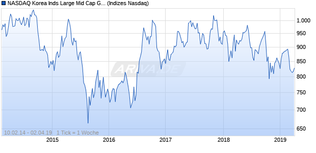 NASDAQ Korea Inds Large Mid Cap GBP Index Chart