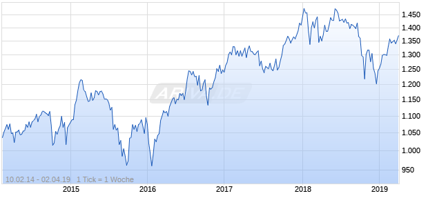 NASDAQ N America Basic Matls Lg Md Cap CAD TR Chart