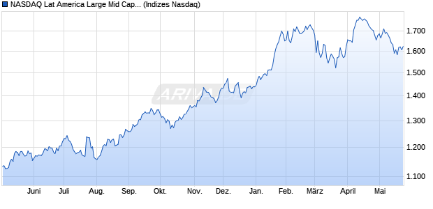 NASDAQ Lat America Large Mid Cap NTR Index Chart