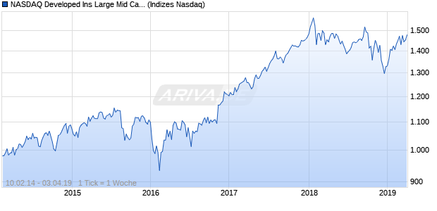 NASDAQ Developed Ins Large Mid Cap TR Index Chart